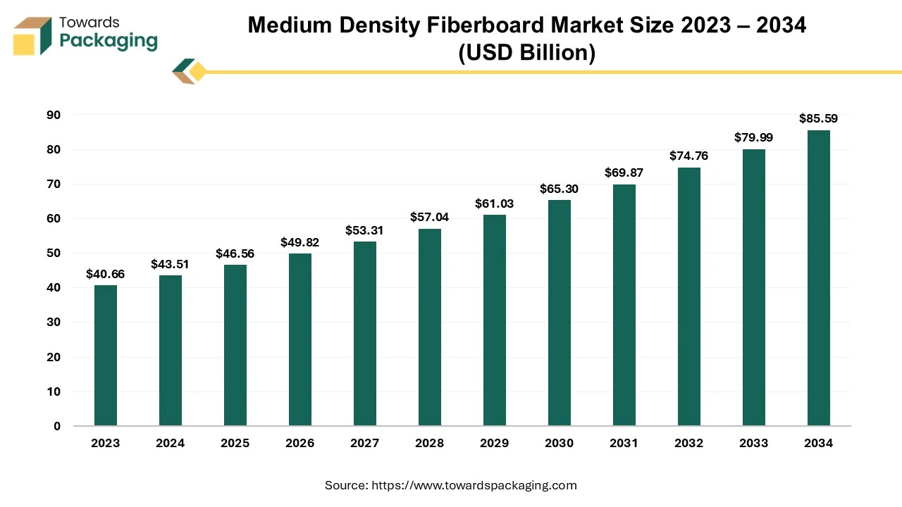 Medium Density Fiberboard Market Size 2023 – 2034