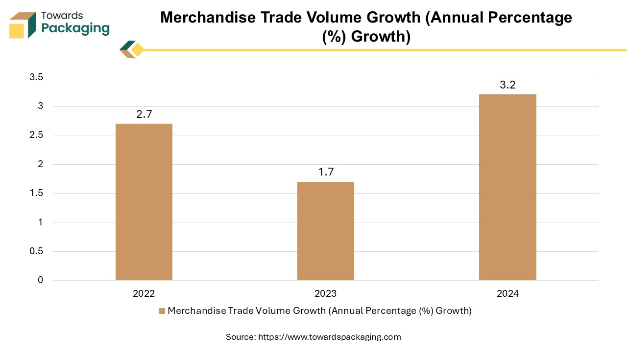 Merchandise Trade Volume Growth (Annual Percentage Growth)