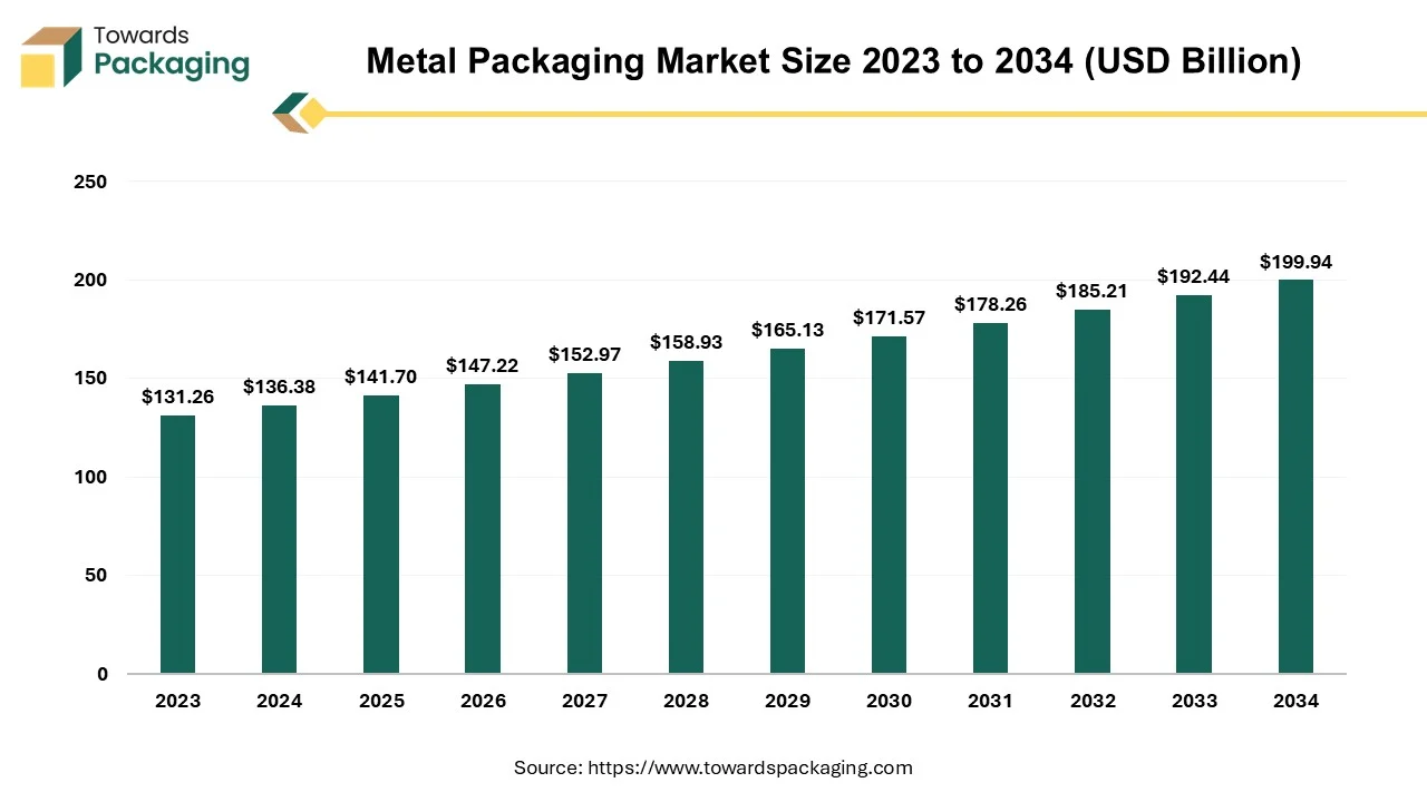 Metal Packaging Market Size 2023 - 2034