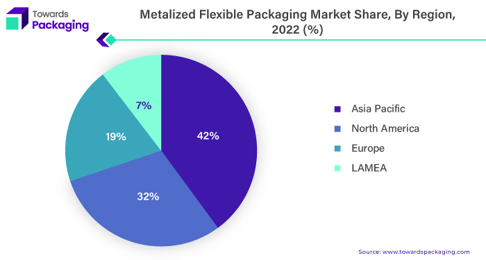 Metalized Flexible Packaging Market APAC, NA, EU, LAMEA Share