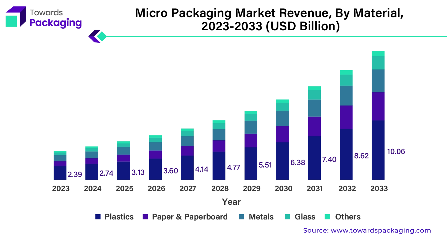 Micro Packaging Market Revenue, By Material, 2023 - 2033