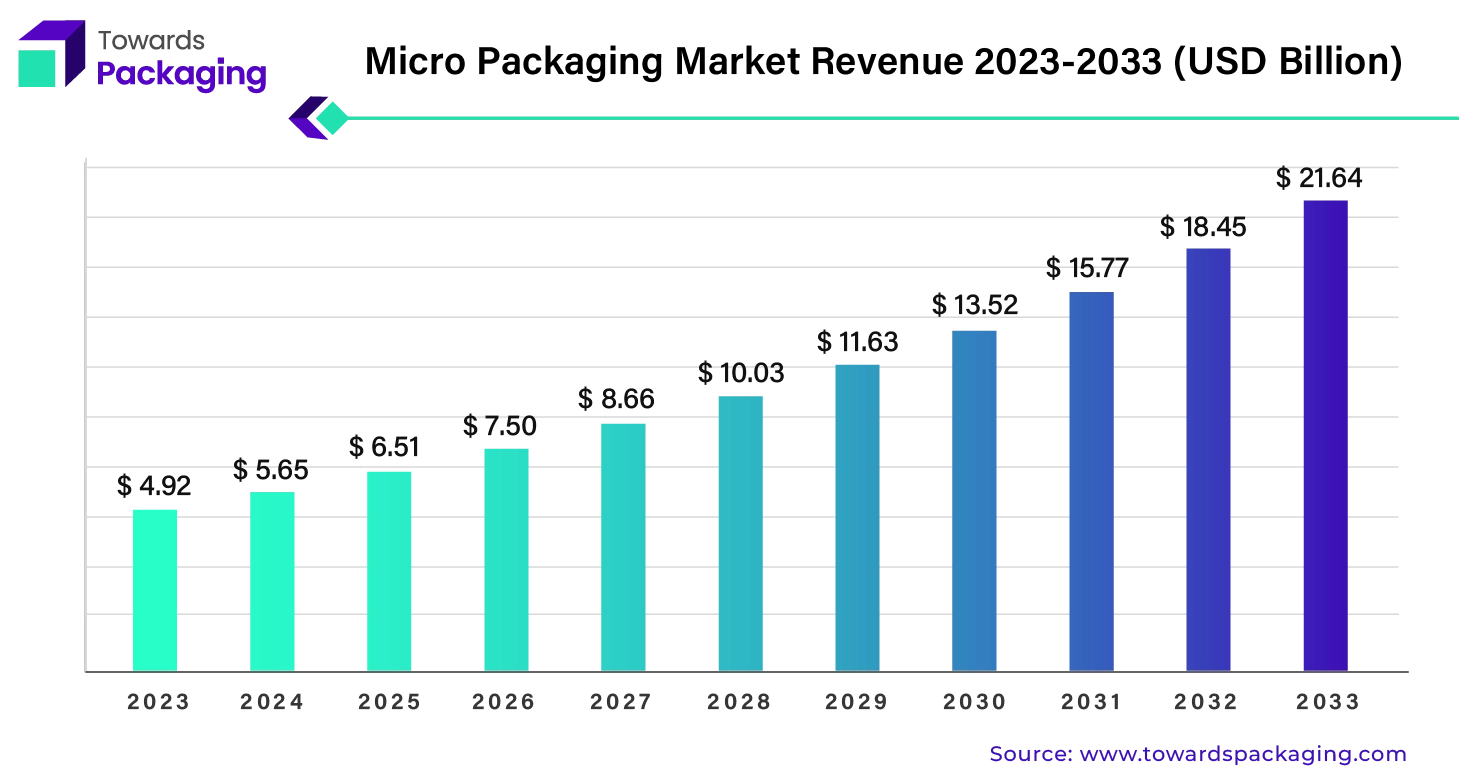 Micro Packaging Market Revenue 2023 - 2033