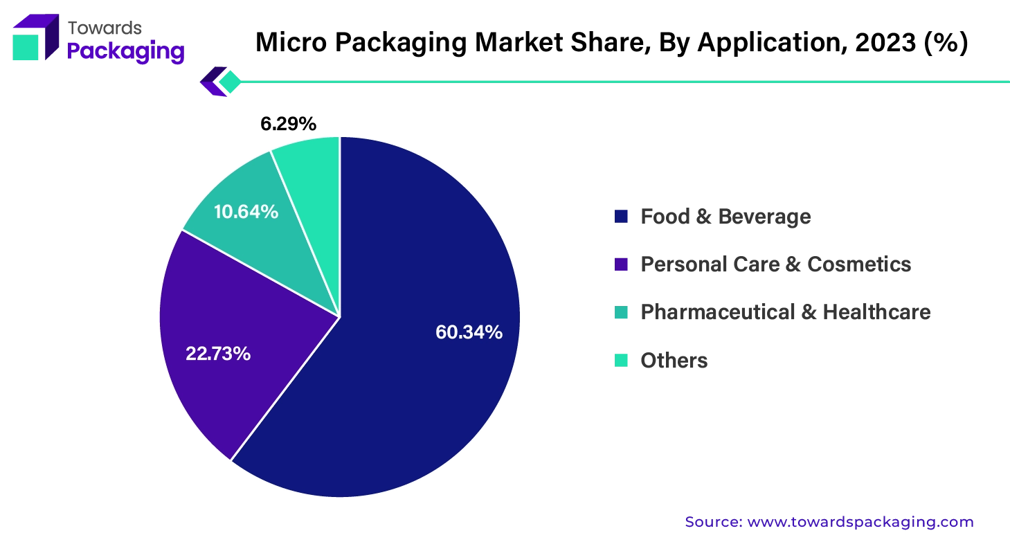 Micro-Packaging Market Share, By Application, 2023 (%)