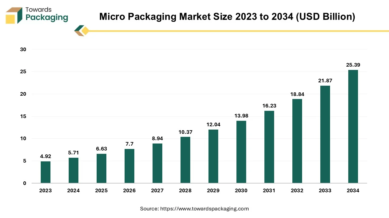 Micro Packaging Market Size 2023 - 2034