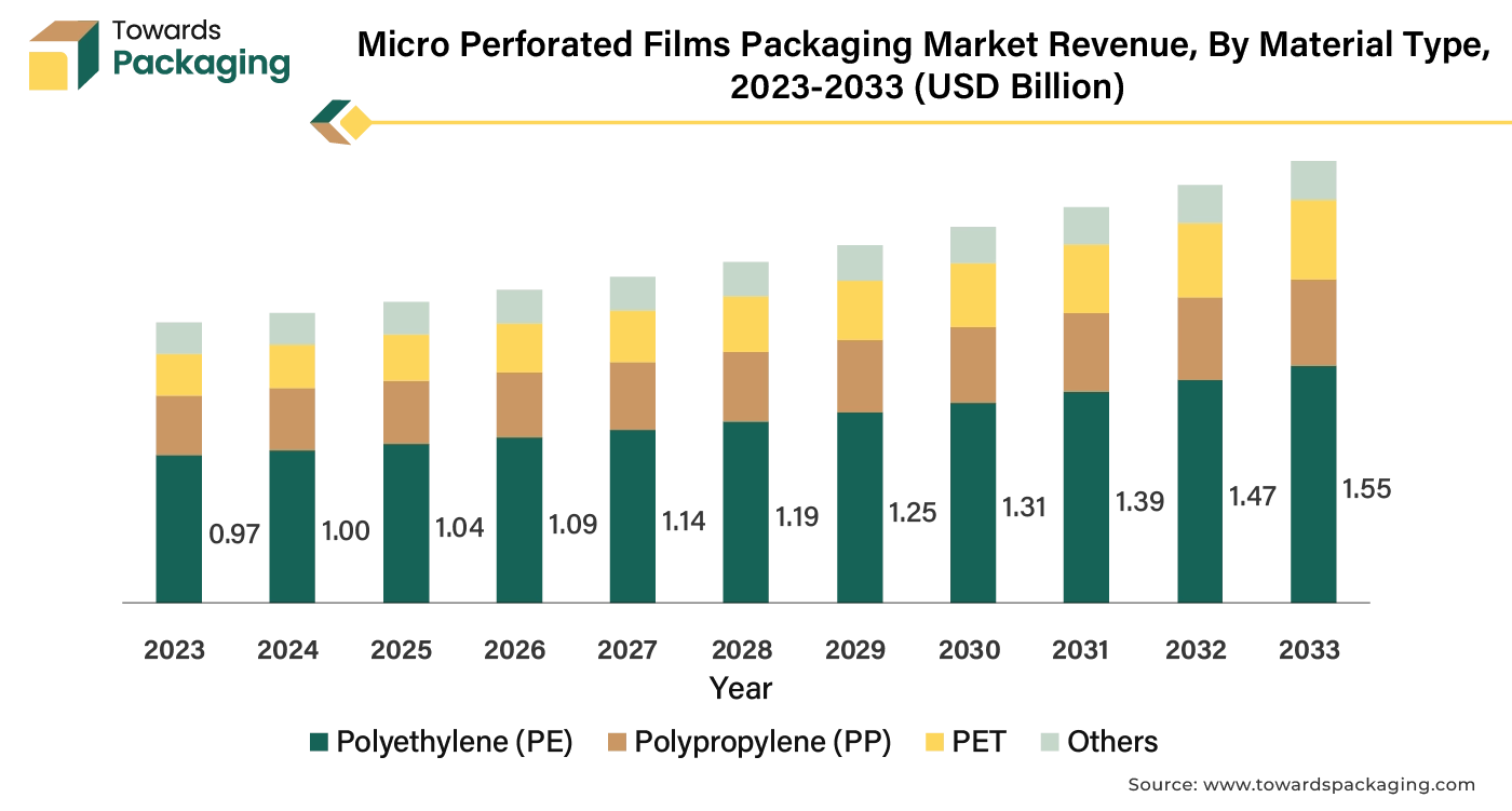 Micro Perforated Films Packaging Market Revenue, By Material Type, 2023 - 2033