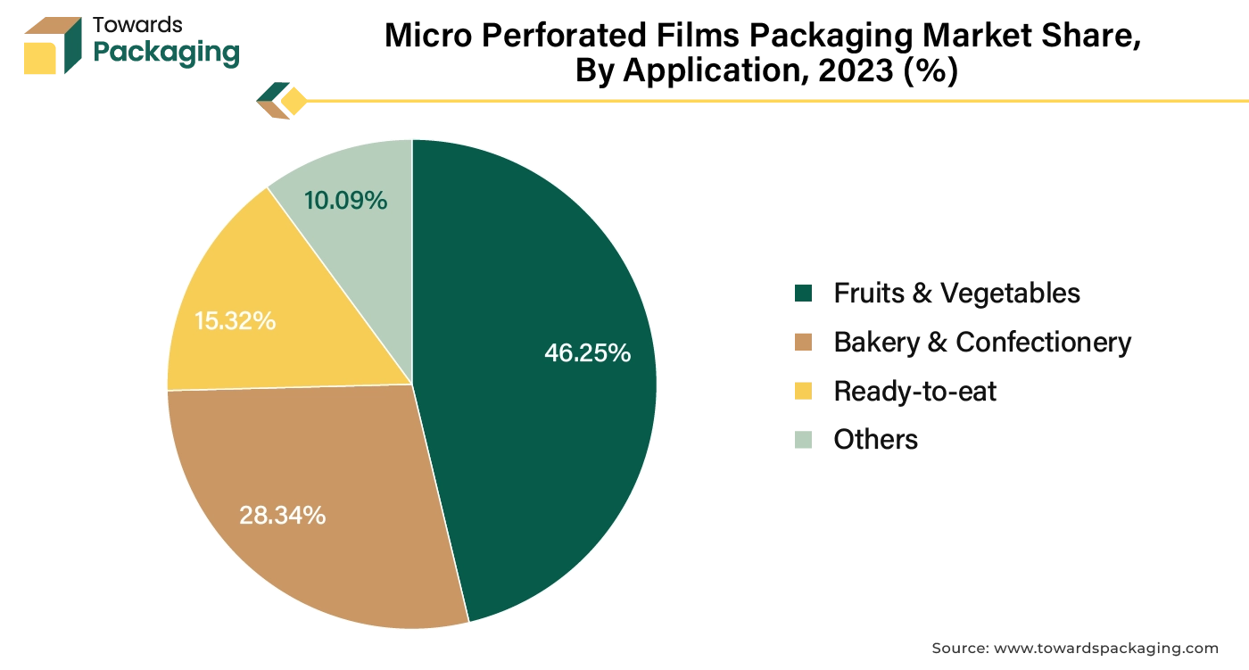 Micro Perforated Films Packaging Market Share, By Application, 2023 (%)