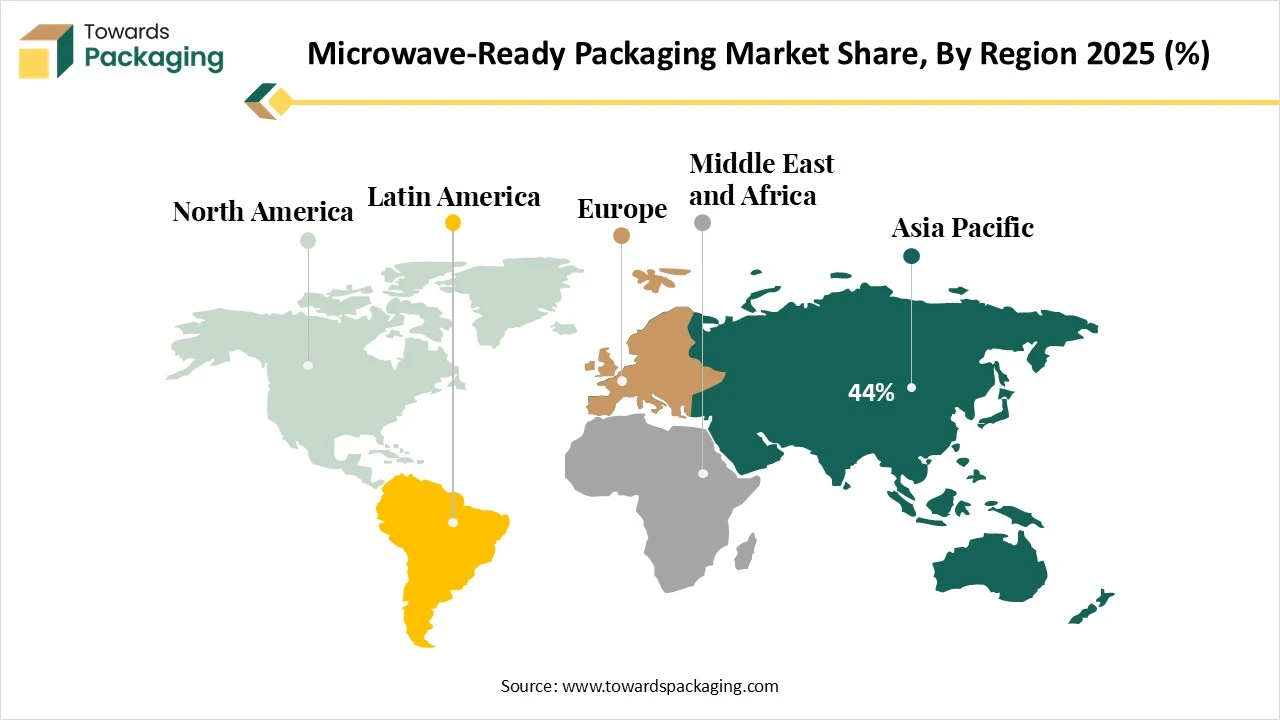 Microwave Ready Packaging Market Share, By Region 2025 (%) Microwave Ready Packaging Market Share, By Region 2025 (%)