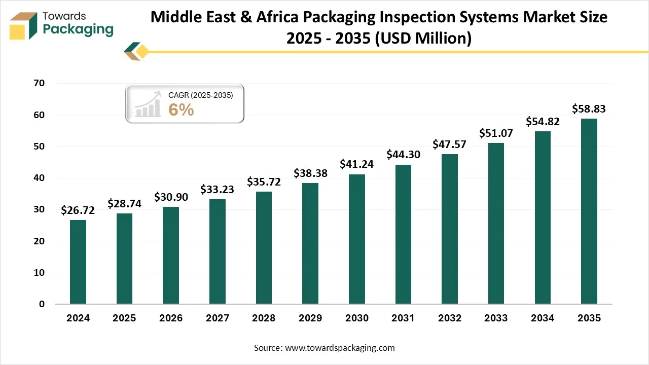Middle East & Africa Packaging Inspection Systems Market Size 2025 - 2035 Middle East & Africa Packaging Inspection Systems Market Size 2025 - 2035
