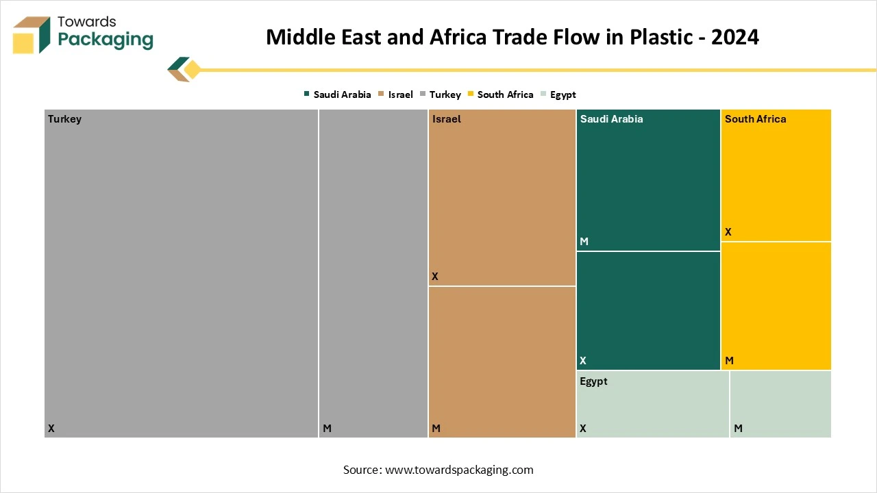 Middle East and Africa Trade Flow in Plastic – 2024 Middle East and Africa Trade Flow in Plastic – 2024