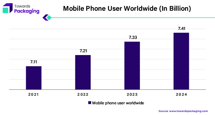 Mobile Phone User Worldwide