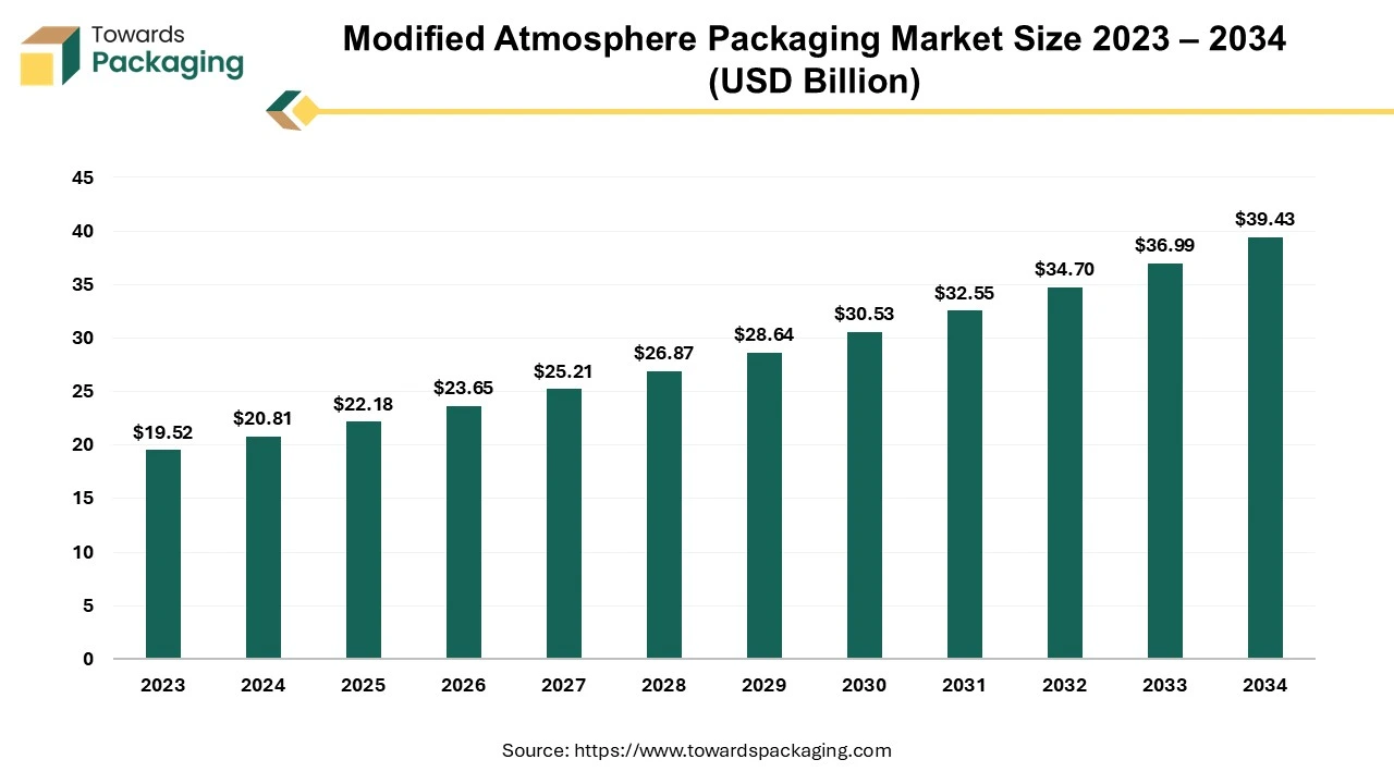 Modified Atmosphere Packaging Market Size 2023 – 2034