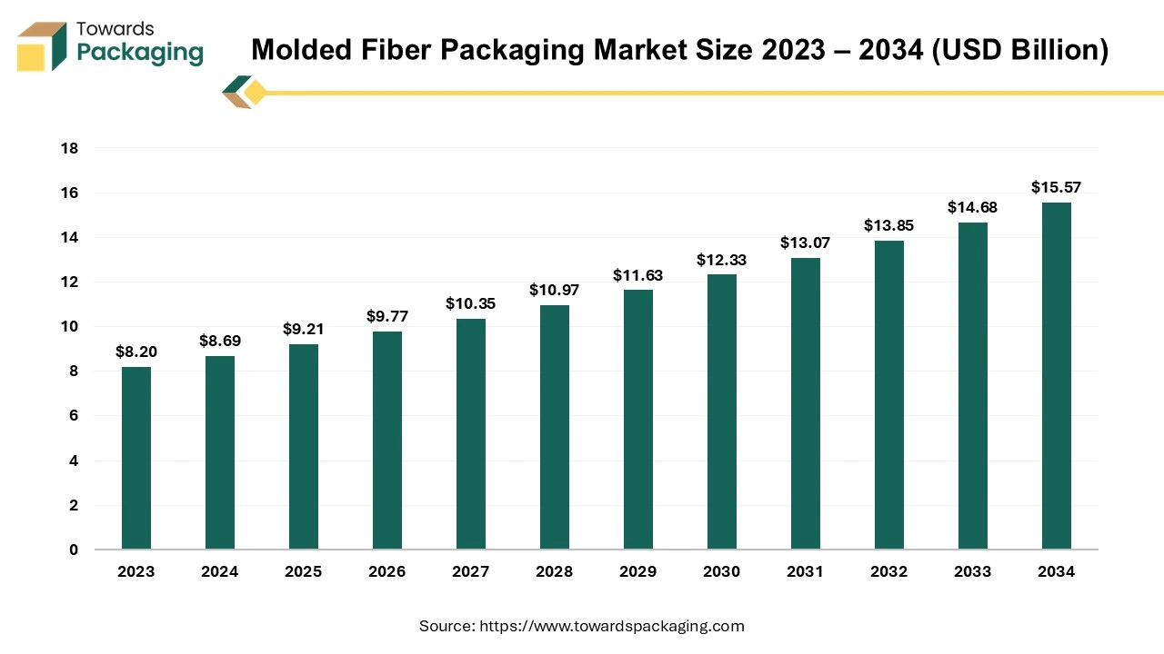 Molded Fiber Packaging Market Size 2023 – 2034