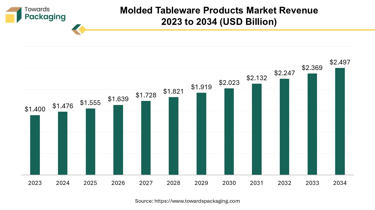 Molded Tableware Products Market Revenue 2023 to 2034