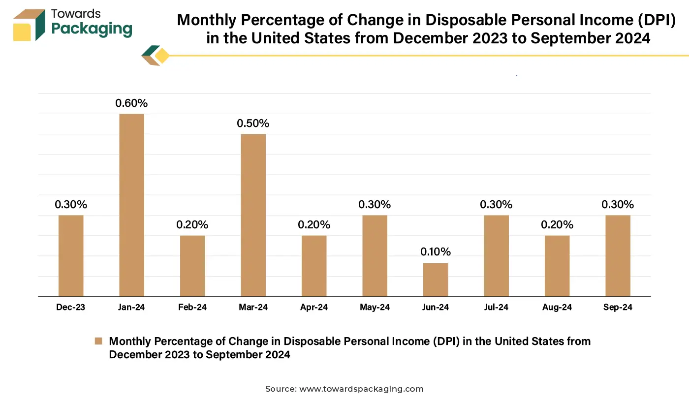 Monthly Percentage of Change in Disposable Personal Income (DPI) in the United States from Dec 2023 to Sept 2024