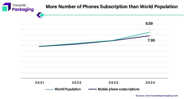 More Number of Phones Subscription than World Population