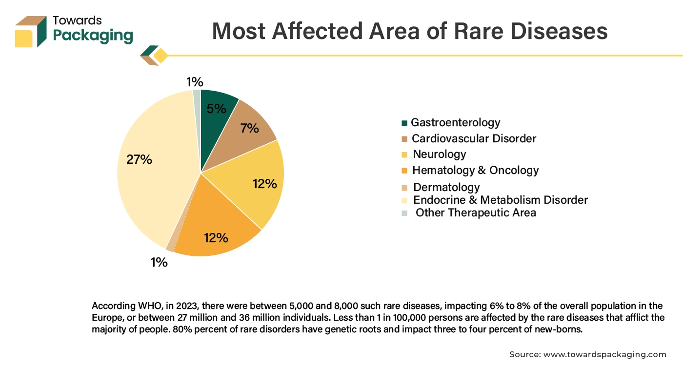 Most Affected Area of Rare Diseases