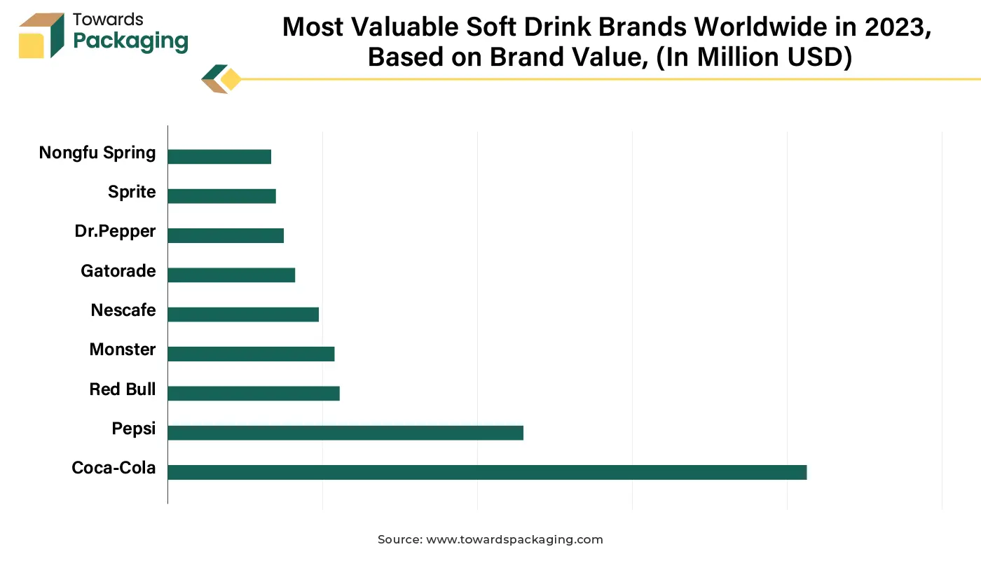 Most Valuable Soft Drink Brands Worldwide in 2023, Based on Brand Value (In Million USD)