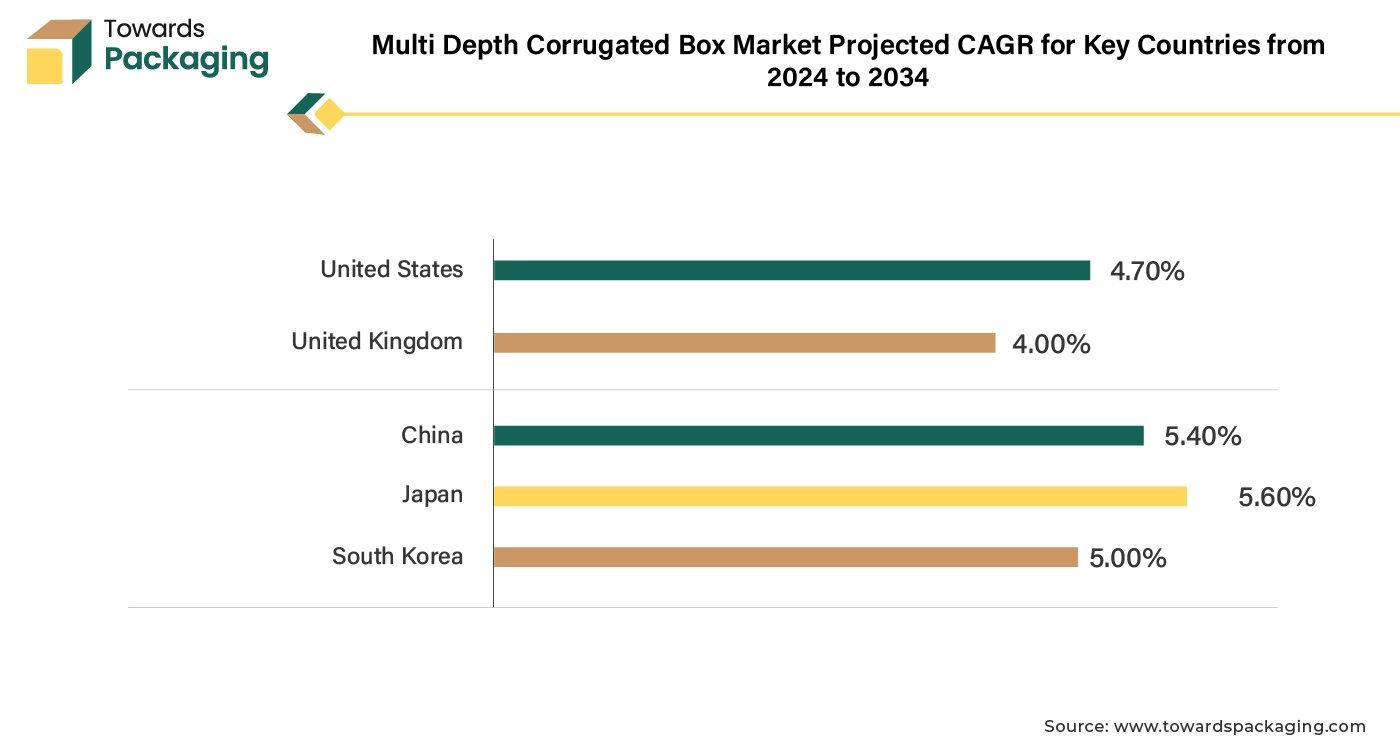 Multi Depth Corrugated Box Market Projected CAGR for Key Countries from 2024 - 2034