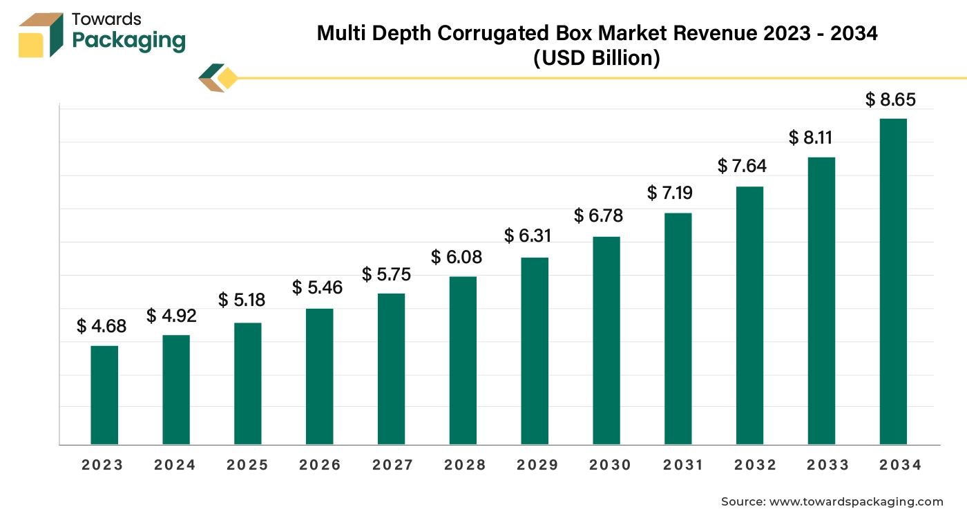 Multi Depth Corrugated Box Market Revenue 2023 - 2034