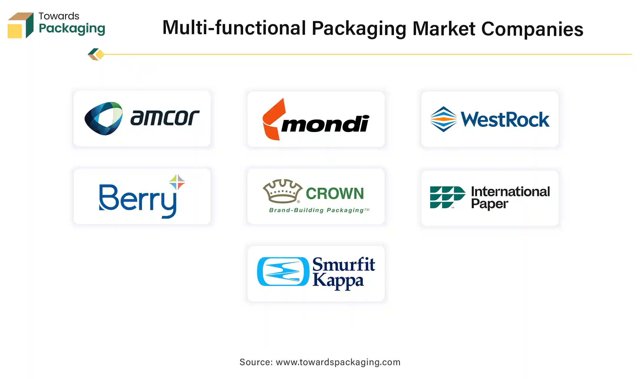 Multi-functional Packaging Market Companies