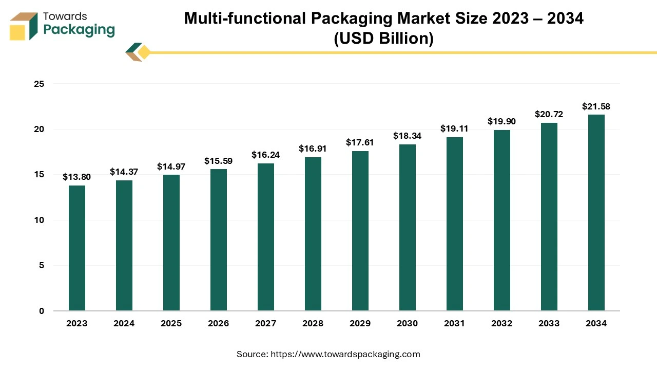 Multi-functional Packaging Market Size 2023 – 2034