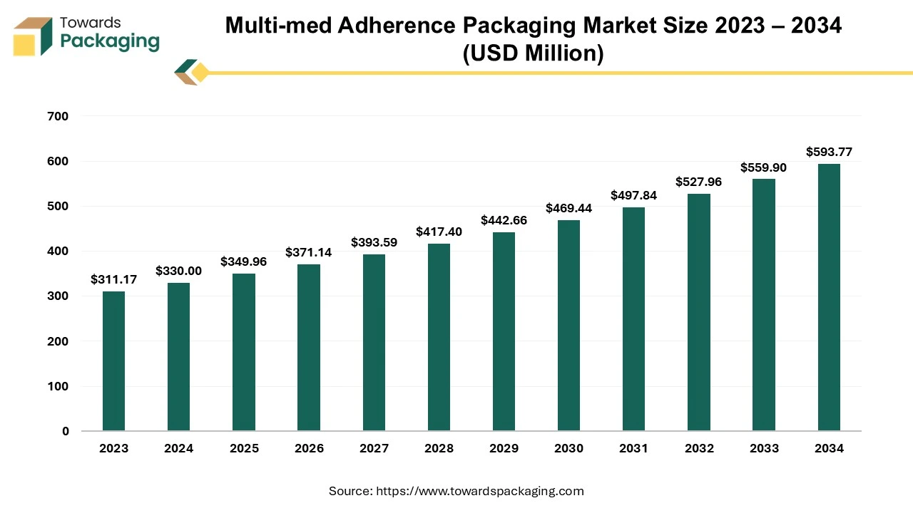 Multi-med Adherence Packaging Market Size 2023 – 2034