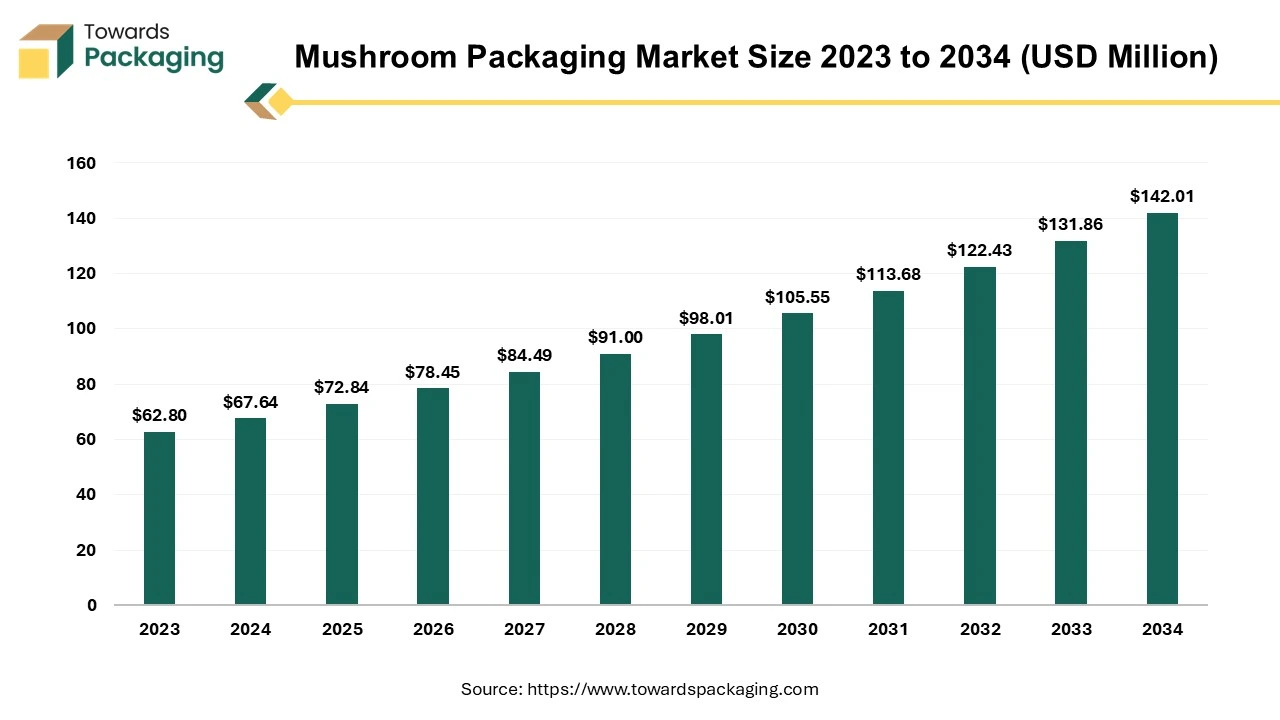 Mushroom Packaging Market Size 2023 to 2034