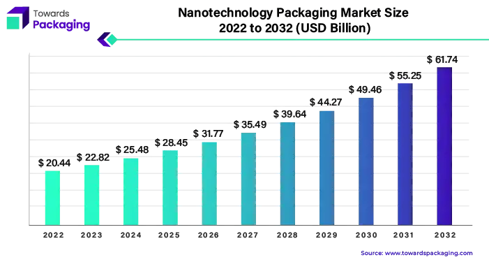 Nanotechnology Packaging Market Size 2023 - 2032