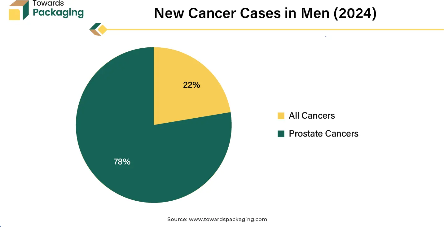 New Cancer Cases in Men (2024)