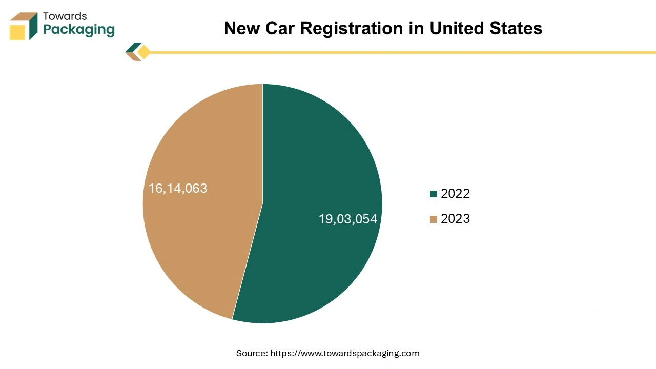 New Car Registration in United States