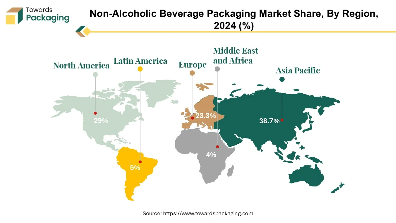 Non-Alcoholic Beverage Packaging Market NA, EU, APAC, LA, MEA Share