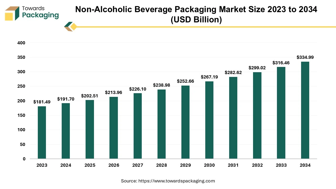 Non-Alcoholic Beverage Packaging Market Size 2023 - 2034