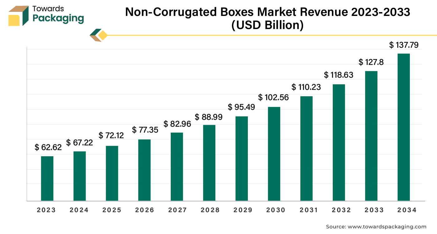 Non-Corrugated Boxes Market Revenue 2023 - 2034