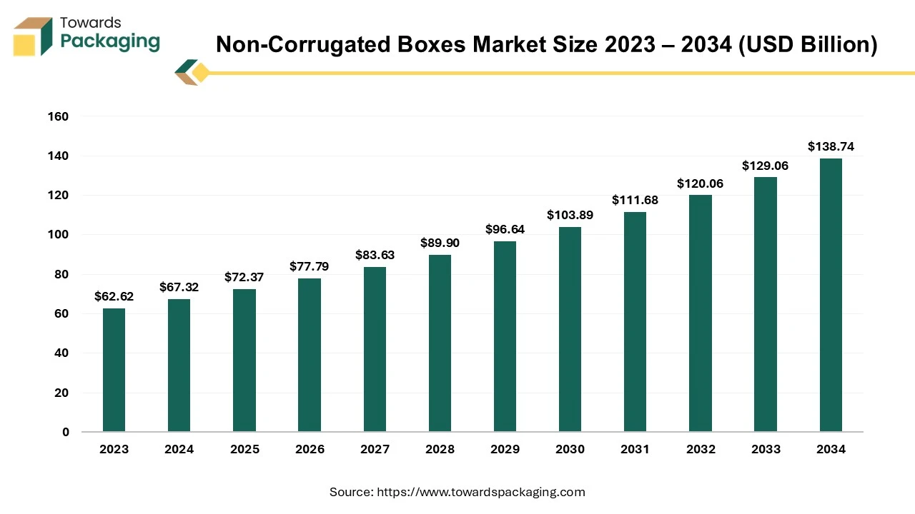 Non-Corrugated Boxes Market Size 2023 - 2034