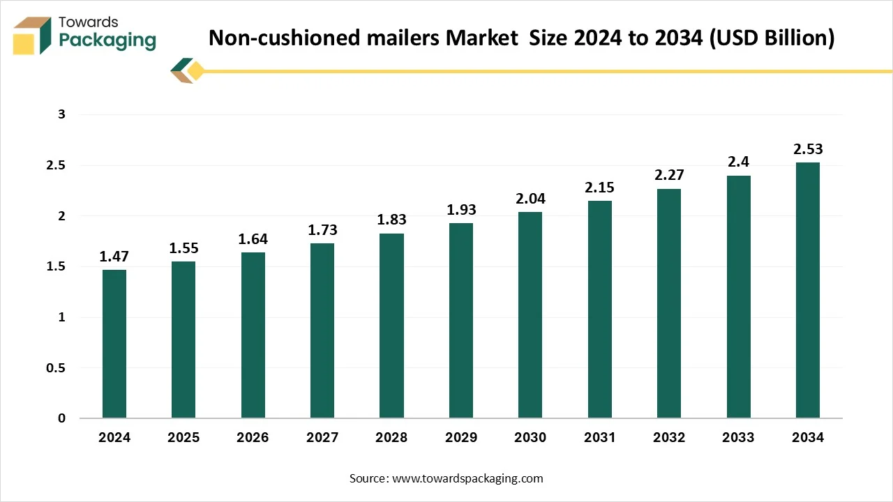 Non-cushioned Mailers Market Size 2024 - 2034 Non-cushioned Mailers Market Size 2024 - 2034