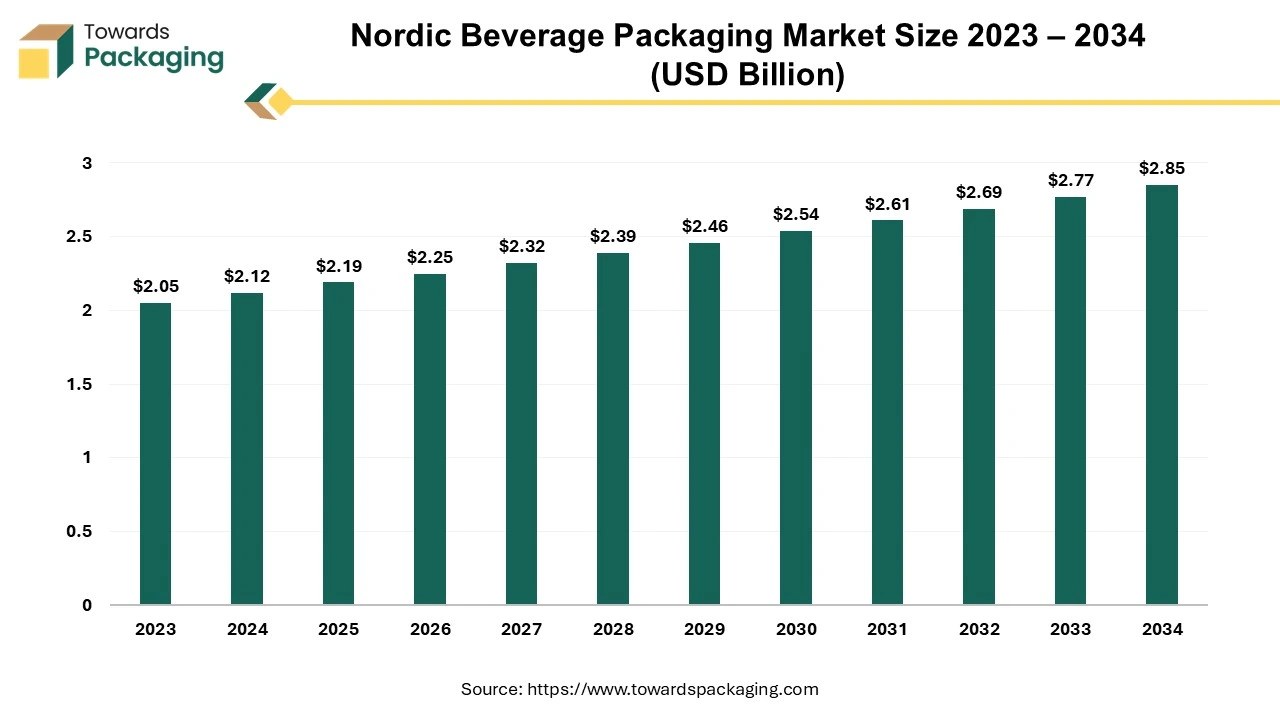 Nordic Beverage Packaging Market Size 2023 – 2034