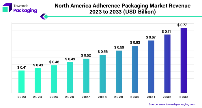 North America Adherence Packaging Market Revenue 2023 - 2033