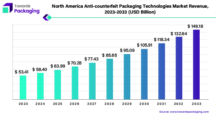 North America Anti-counterfeit Packaging Technologies Market Revenue 2023 - 2033