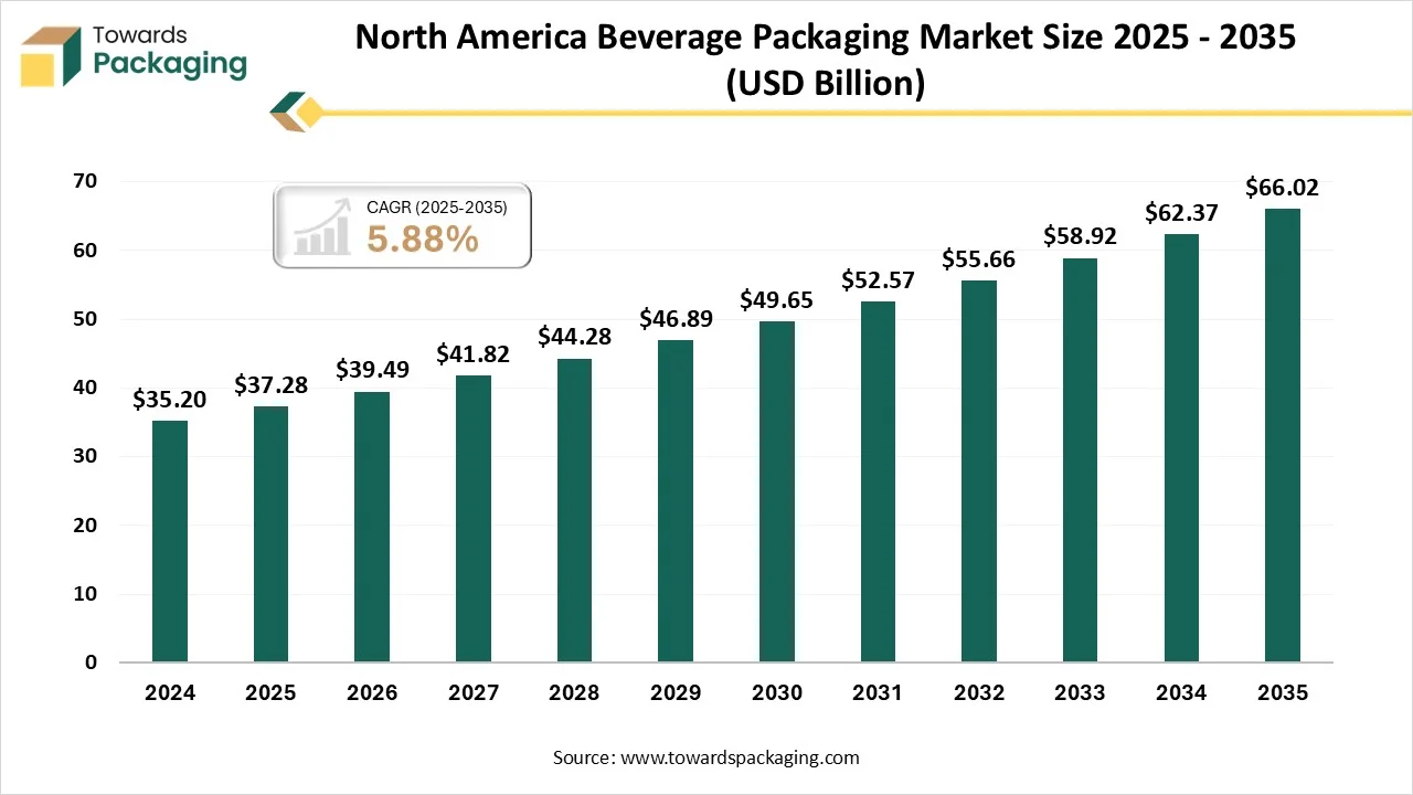 North America Beverage Packaging Market Size 2025 - 2035 North America Beverage Packaging Market Size 2025 - 2035