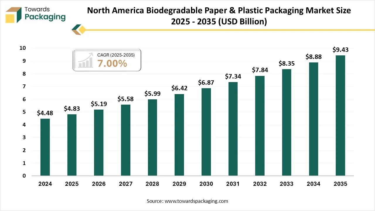 North America Biodegradable Paper and Plastic Packaging Market Size 2025 - 2035 North America Biodegradable Paper and Plastic Packaging Market Size 2025 - 2035