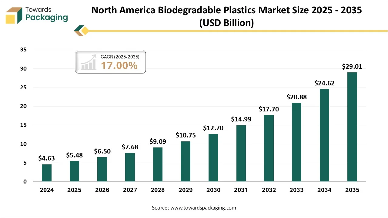 North America Biodegradable Plastics Market Size 2025 - 2035 North America Biodegradable Plastics Market Size 2025 - 2035