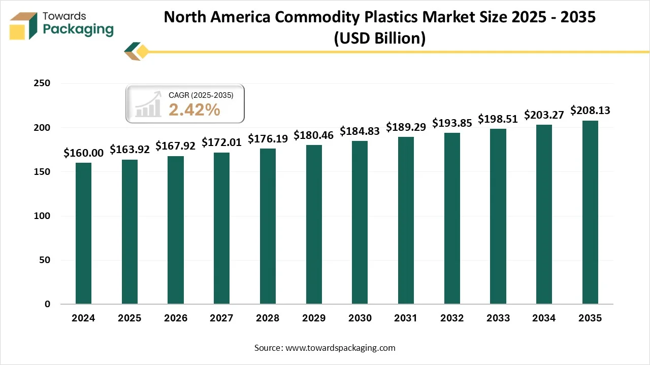 North America Commodity Plastics Market Size 2025 - 2035 North America Commodity Plastics Market Size 2025 - 2035