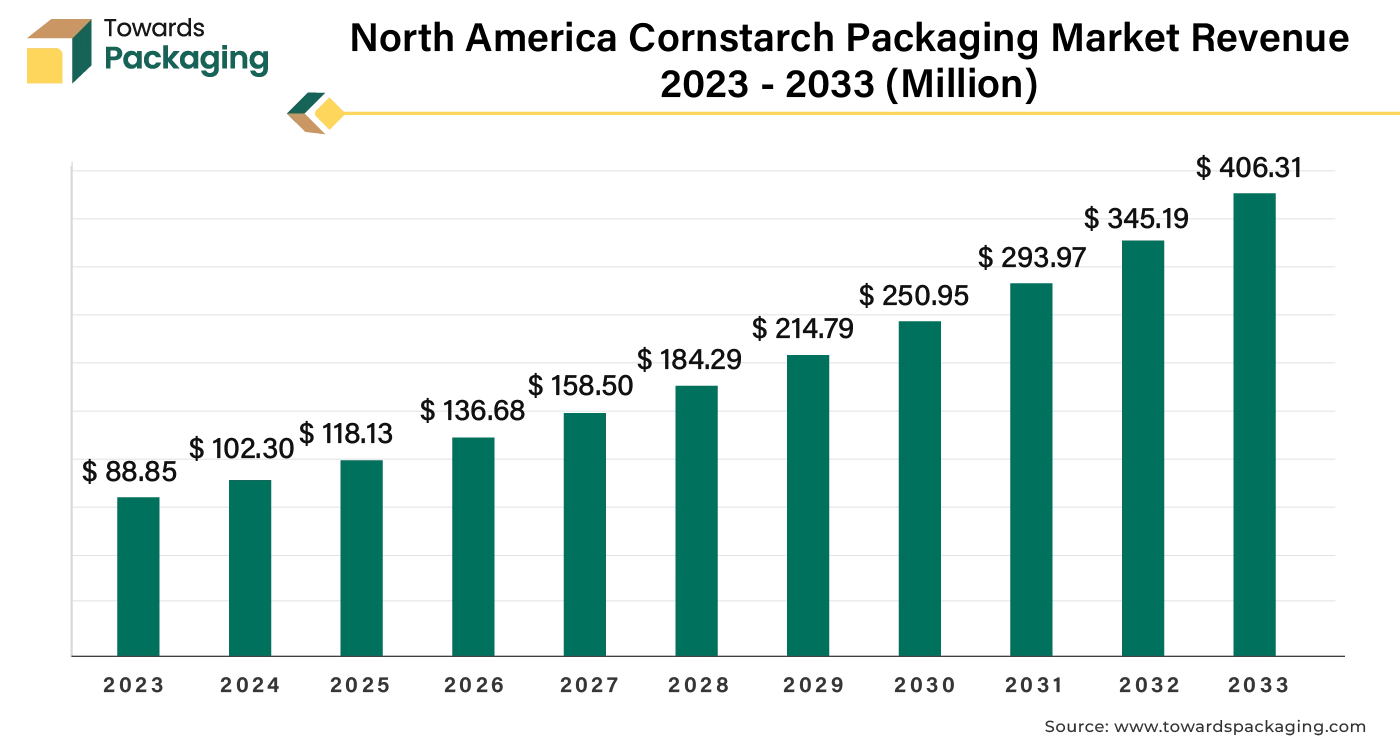 North America Cornstarch Packaging Market Revenue 2023 - 2033