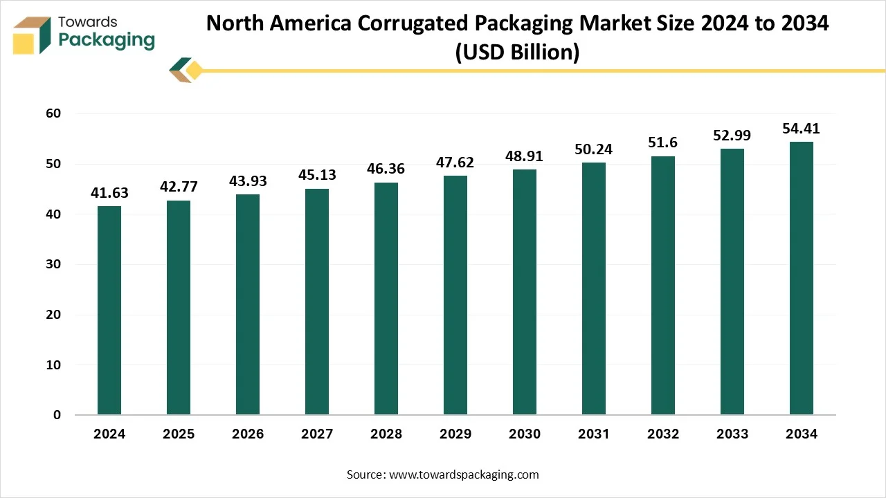 North America Corrugated Packaging Market Size 2024 - 2034 North America Corrugated Packaging Market Size 2024 - 2034
