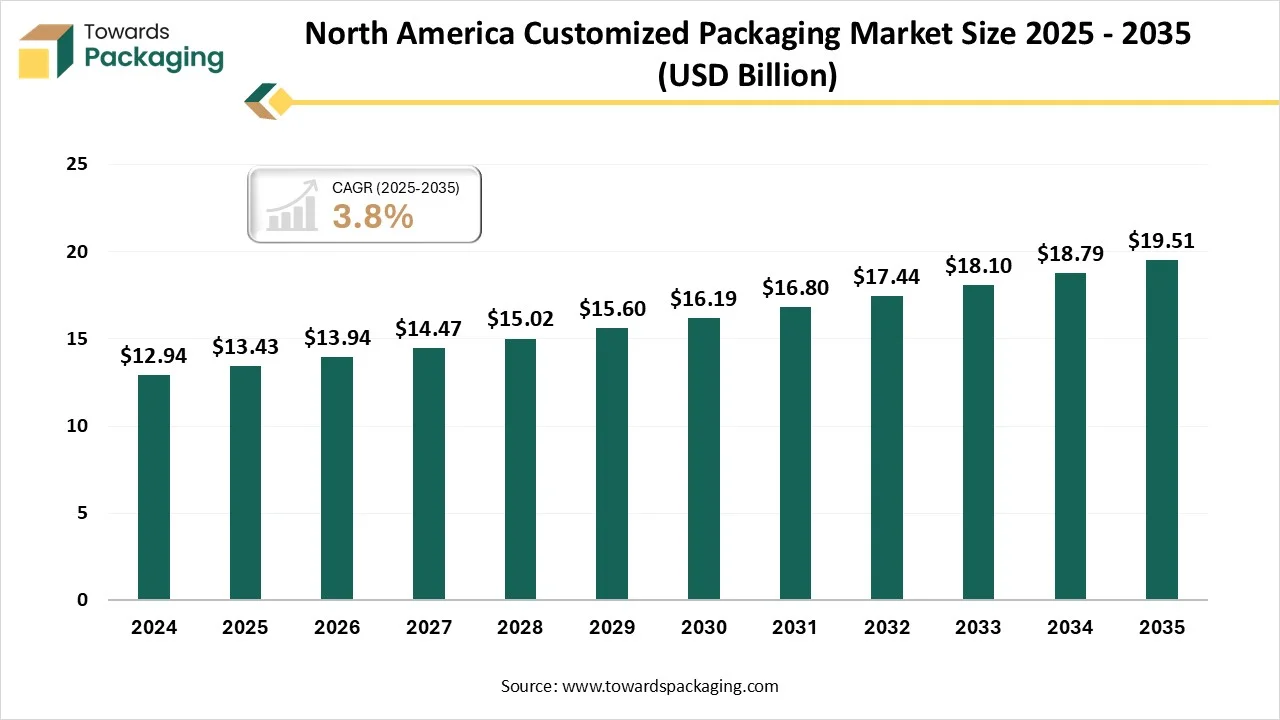 North America Customized Packaging Market Size 2025 - 2035 North America Customized Packaging Market Size 2025 - 2035