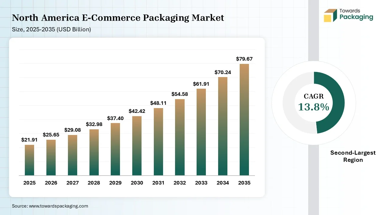 North America E-Commerce Packaging Market Size 2025-2035 North America E-Commerce Packaging Market Size 2025-2035