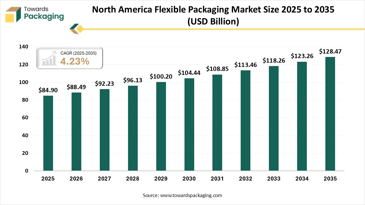 North America Flexible Packaging Market Size 2024 - 2034 North America Flexible Packaging Market Size 2024 - 2034