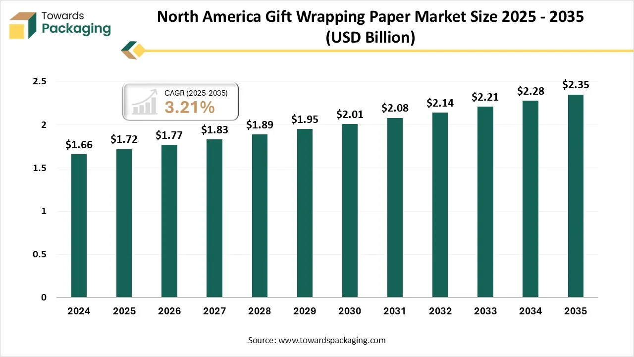 North America Gift Wrapping Paper Market Size 2025 - 2035 North America Gift Wrapping Paper Market Size 2025 - 2035