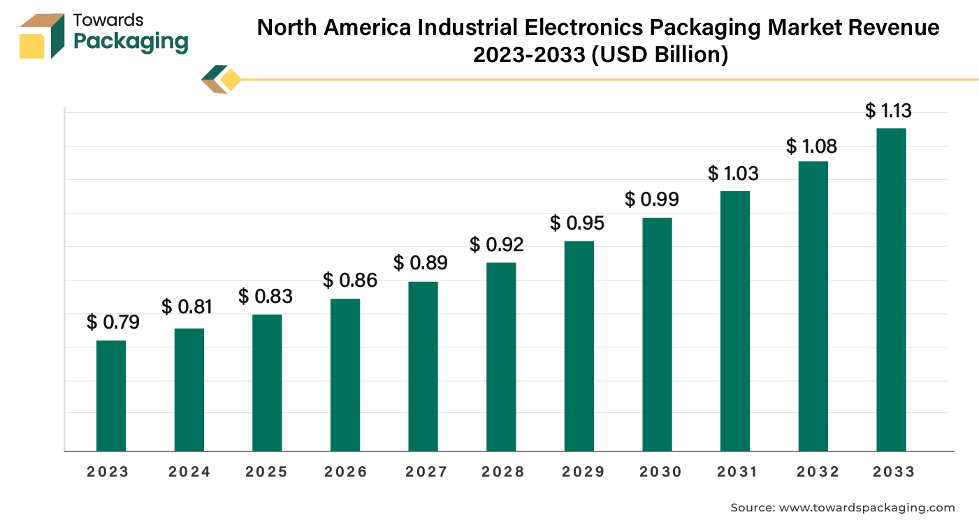 North America Industrial Electronics Packaging Market Revenue 2023 - 2033