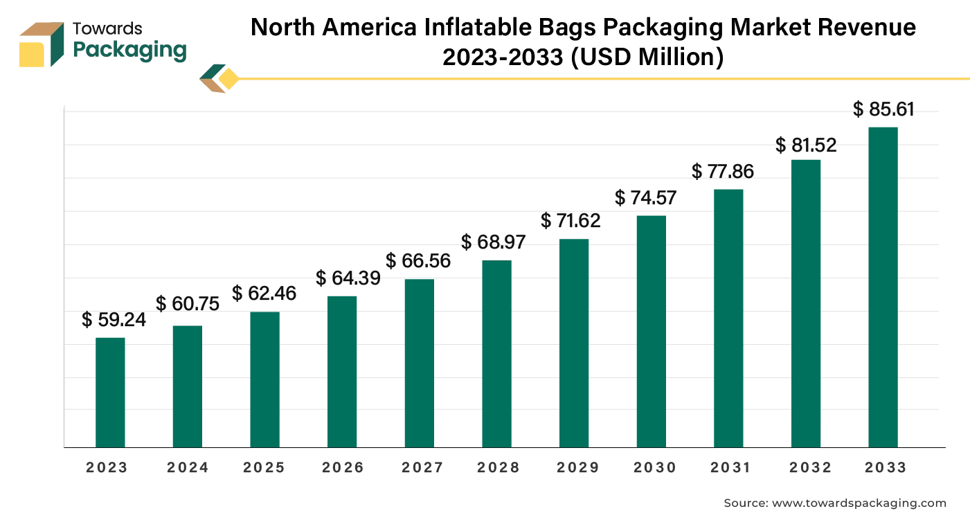 North America Inflatable Bags Packaging Market Revenue 2023 - 2033